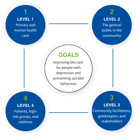4-level-approach-model-2